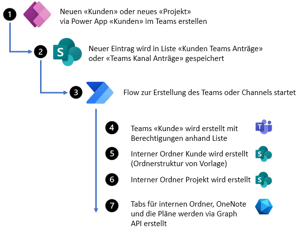 Architektur Teams Provisioning mit Power Automate