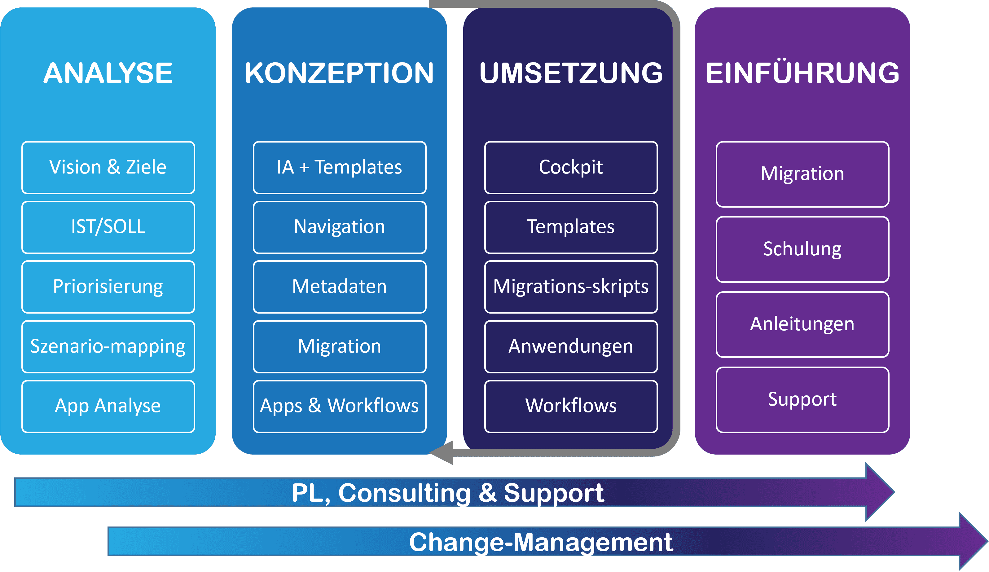 Unser Vorgehen - Analyse, Konzeption, Umsetzung, Einführung