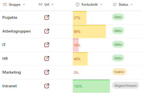 Migrationsfortschritt pro Gruppe